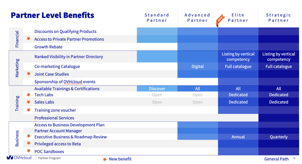 Partner level benefits
